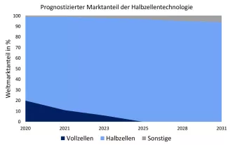 Prognostizierter Marktanteil der Halbzellentechnologie 